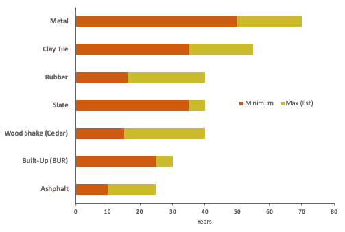 lifespan of roofing materials